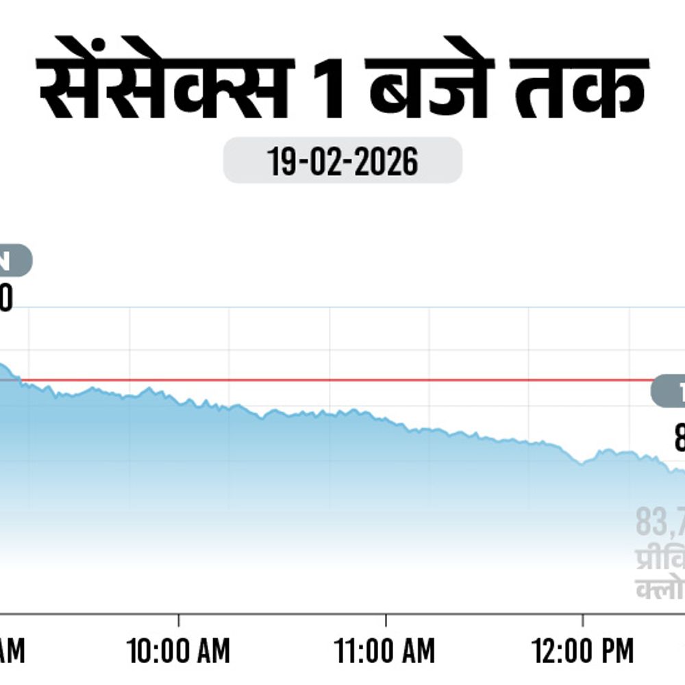सेंसेक्स में 800 अंक से ज्यादा की गिरावट:82,900 पर कारोबार कर रहा, निफ्टी भी 200 अंक लुढ़का; ऑटो और बैंकिंग शेयर्स में बिकवाली