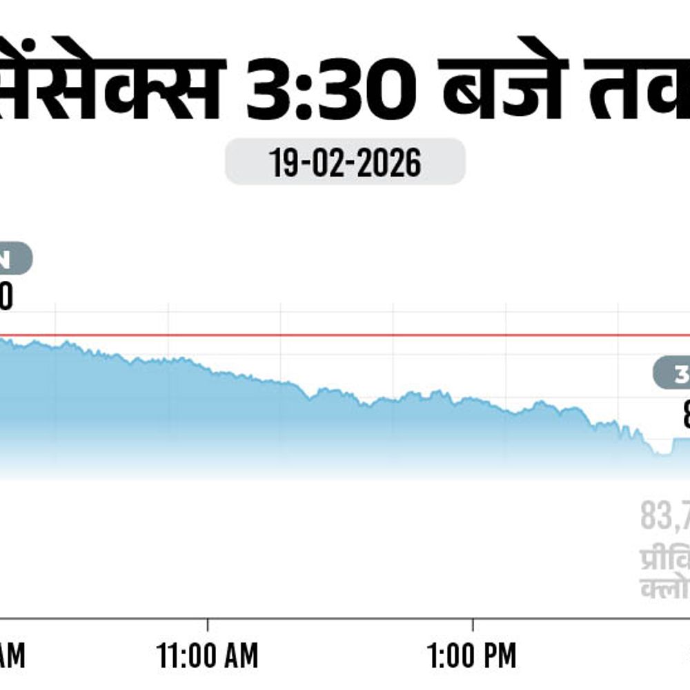 सेंसेक्स 1236 अंक टूटा, 82,498 पर बंद:निफ्टी भी 365 अंक गिरकर 25,454 पर आया; ऑटो और रियल्टी शेयर्स में बिकवाली