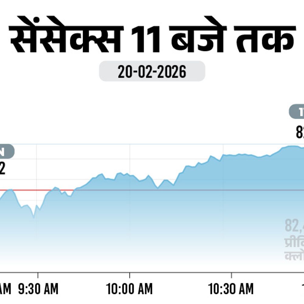 सेंसेक्स 500 अंक चढ़कर 83,000 पर आया:निफ्टी में 175 अंकों की तेजी, 25,630 पर कारोबार कर रहा; मेटल शेयरों में खरीदारी