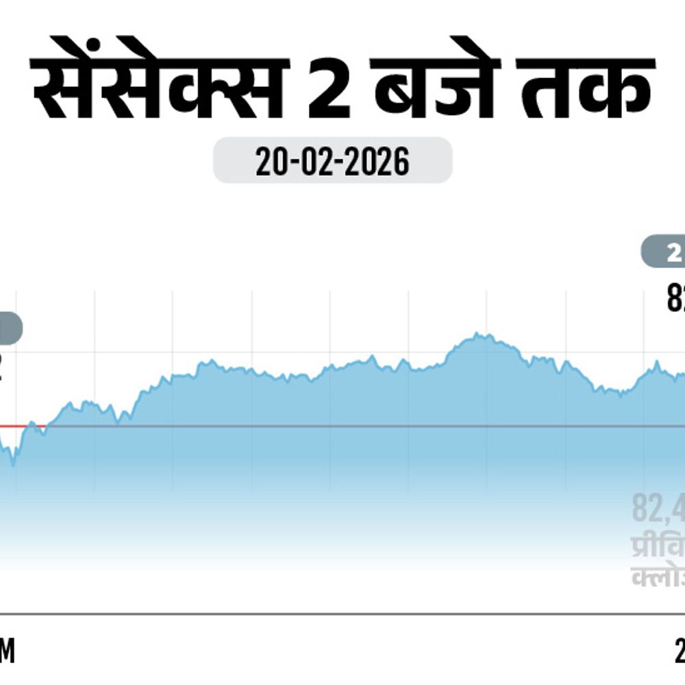 सेंसेक्स 300 अंक चढ़कर 82,800 पर आया:निफ्टी में 110 अंकों की तेजी, 25,565 पर कारोबार कर रहा; मेटल शेयरों में खरीदारी