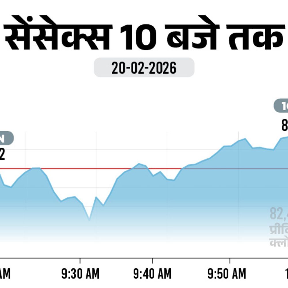 सेंसेक्स 300 अंक चढ़कर 82,800 पर आया:निफ्टी में 140 अंकों की तेजी, 25,600 पर कारोबार कर रहा; मेटल शेयरों में खरीदारी