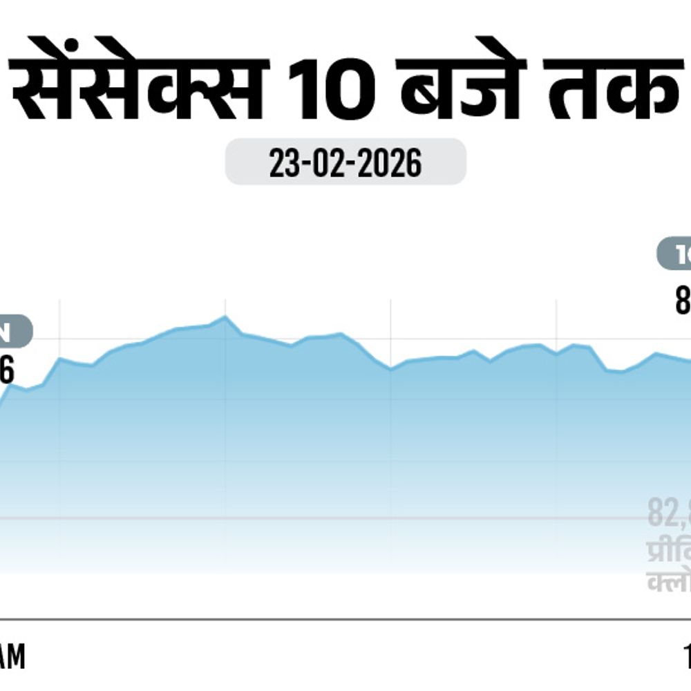 सेंसेक्स 500 अंक चढ़कर 83,300 पर पहुंचा:  निफ्टी में 150 अंकों की तेजी, 25,700 पर ट्रेड कर रहा; बैंकिंग शेयरों में खरीदारी
