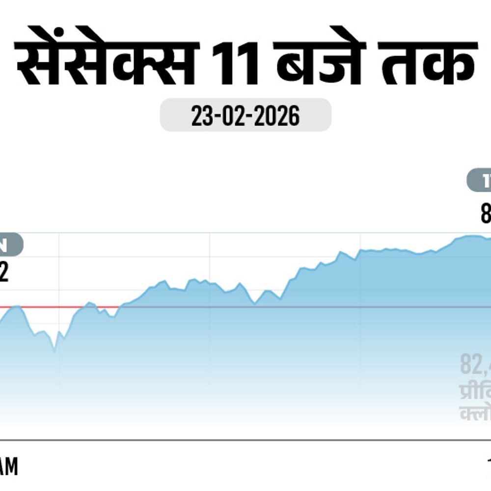 सेंसेक्स 350 अंक चढ़कर 83,150 पर पहुंचा:निफ्टी में 90 अंकों की तेजी, 25,650 पर ट्रेड कर रहा; बैंकिंग शेयरों में खरीदारी