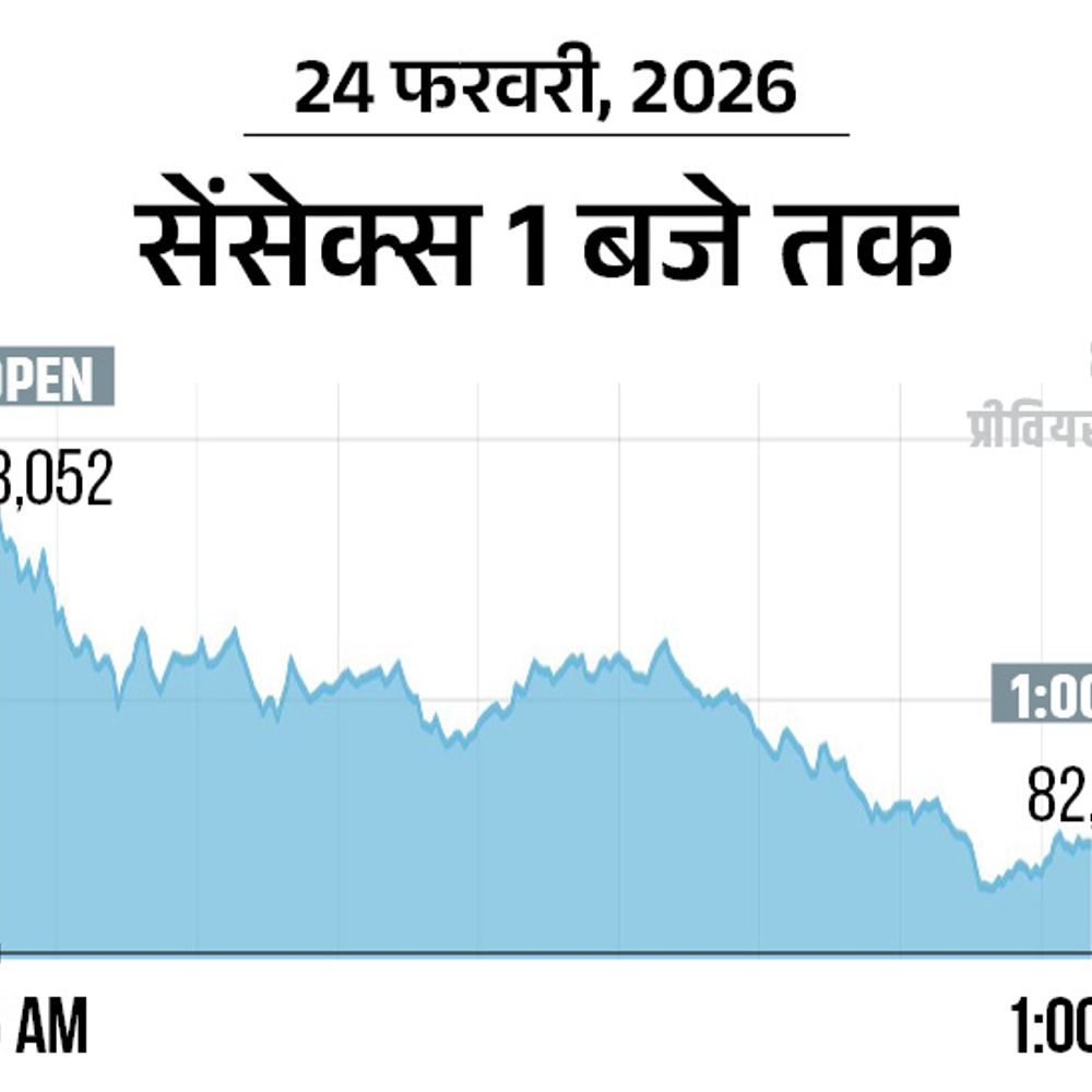 सेंसेक्स 1300 अंक गिरकर 82,000 पर आया:निफ्टी में 350 अंकों की गिरावट, 25,350 पर ट्रेड कर रहा; आईटी शेयरों में बिकवाली