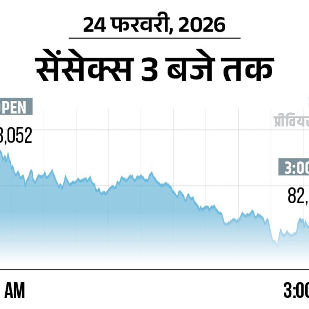 सेंसेक्स 1069 अंक गिरकर 82,226 पर बंद:निफ्टी में 288 अंकों की गिरावट, 25,425 पर आया; आईटी शेयरों में बिकवाली