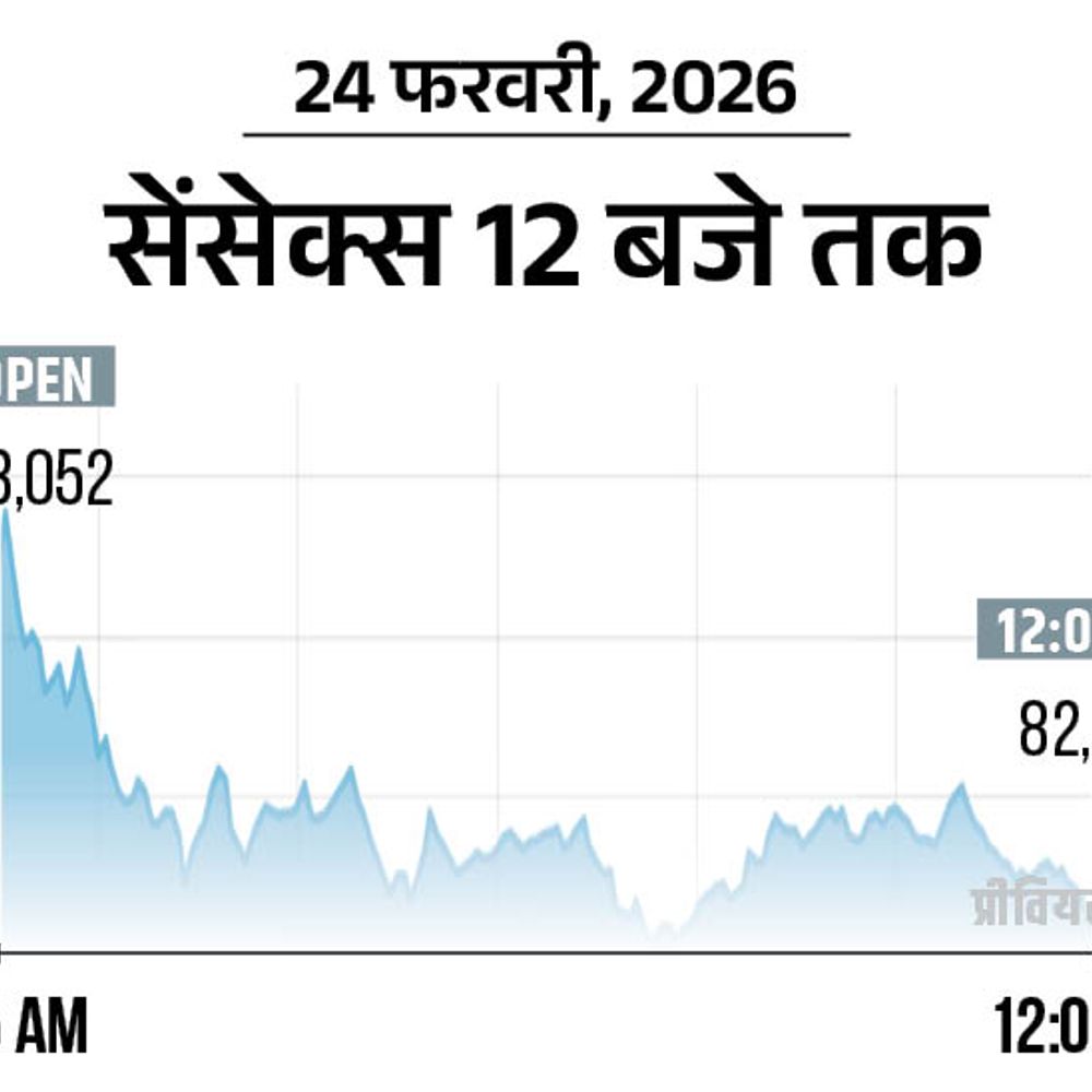 सेंसेक्स 1000 अंक गिरकर 82,300 पर आया:निफ्टी में 300 अंकों की गिरावट, 25,400 पर ट्रेड कर रहा; आईटी शेयरों में बिकवाली