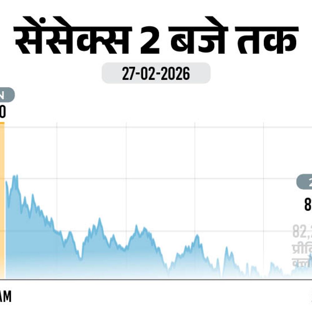 सेंसेक्स 1000 अंक गिरकर 81,200 पर आया:निफ्टी में 300 अंकों की गिरावट; रियल्टी और ऑटो शेयरों में बिकवाली