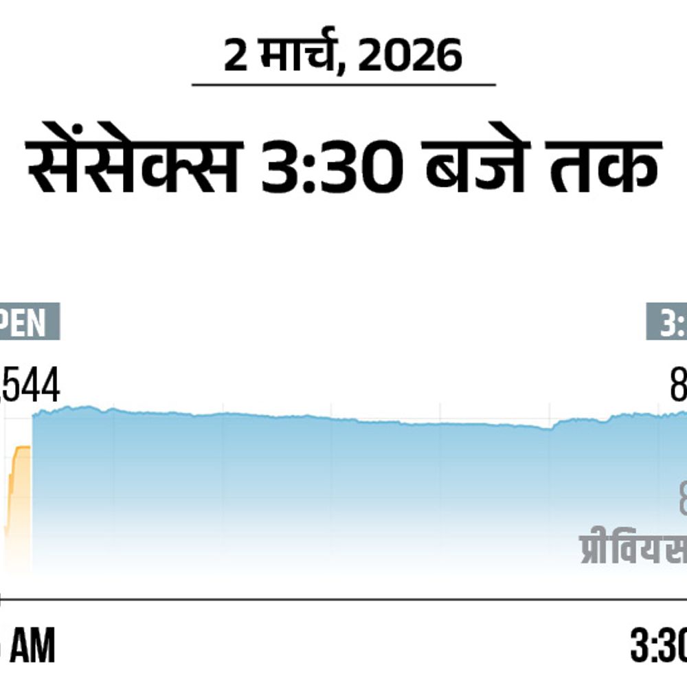 अमेरिका-ईरान जंग से सेंसेक्स 1048 अंक गिरा, 80,239 पर बंद:सोना 7 हजार रुपए बढ़ा; पाकिस्तानी बाजार 10% टूटा