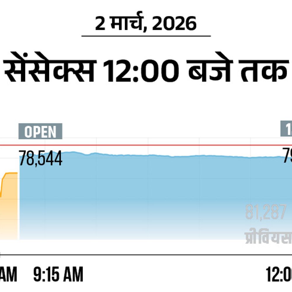 अमेरिका-ईरान जंग से सेंसेक्स 1500 अंक टूटा:80 हजार से नीचे आया; सोना 5 हजार रुपए बढ़कर 1.67 लाख पहुंचा
