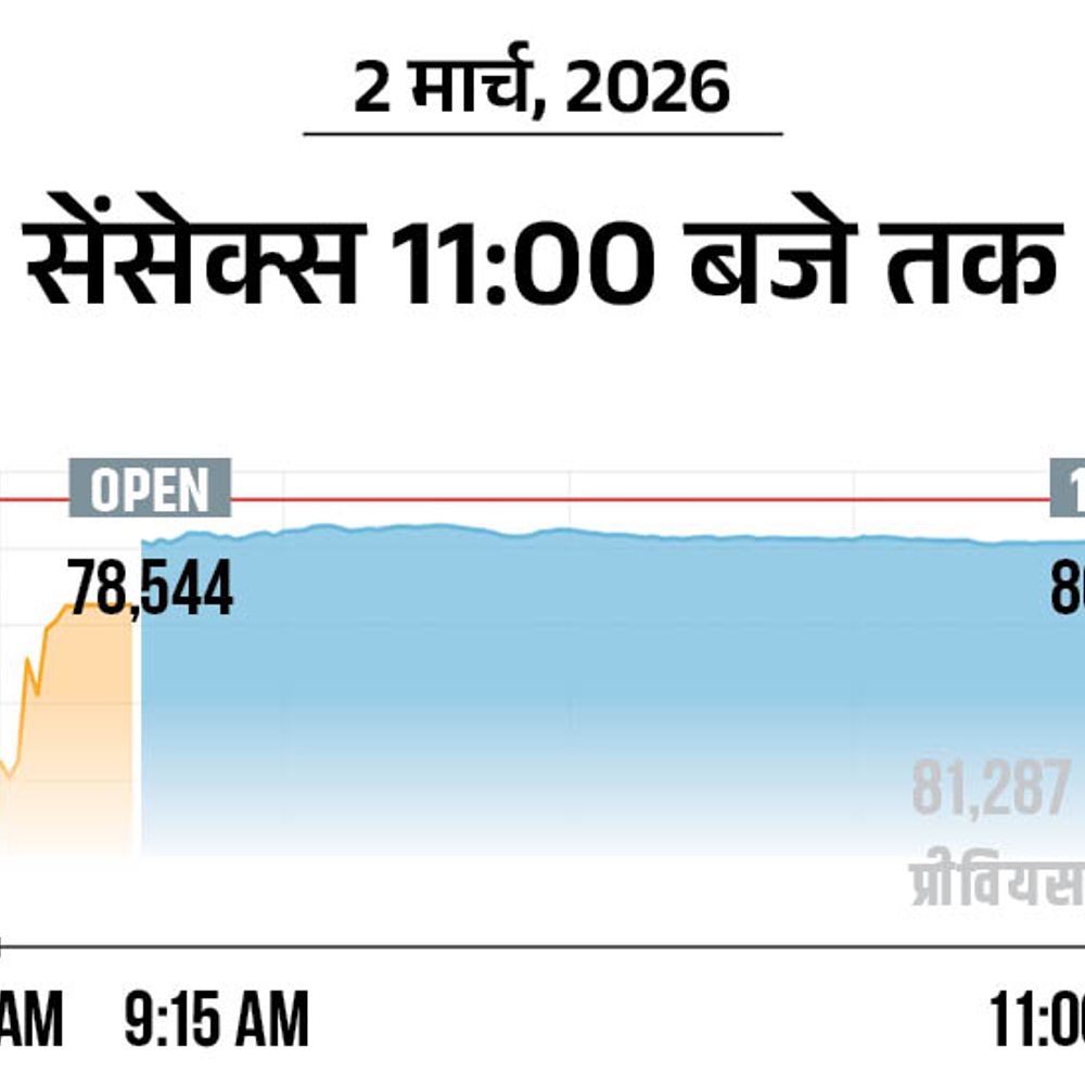 अमेरिका-ईरान जंग से कच्चा तेल 10% चढ़ा:सेंसेक्स 1100 अंक टूटकर 80,100 पर आया; सोना ₹5 हजार बढ़कर 1.67 लाख पहुंचा