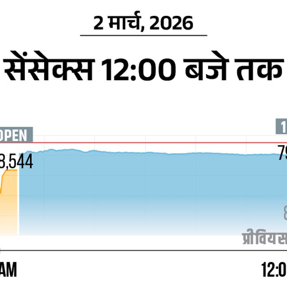 अमेरिका-ईरान जंग से सेंसेक्स 1500 अंक टूटा:80 हजार से नीचे आया; सोना 7 हजार रुपए बढ़कर 1.66 लाख पहुंचा