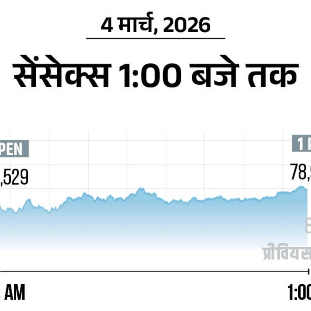 सेंसेक्स 1300 अंक गिरा, 78,900 पर आया:निफ्टी 400 अंक नीचे; दक्षिण कोरिया का बाजार 12%, जापानी बाजार 4% टूटा