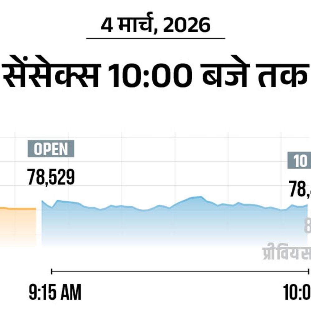 सेंसेक्स 1300 अंक गिरा, 78,800 पर आया:सोना 2500 रुपए चढ़ा; दक्षिण कोरिया का बाजार 10%, जापानी बाजार 4% टूटा