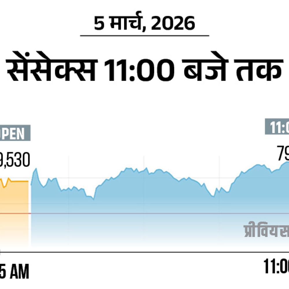 सेंसेक्स में 300 अंक की तेजी:79,400 पर कारोबार कर रहा, निफ्टी 100 अंक चढ़ा; ऑटो और एनर्जी शेयर्स में खरीदारी