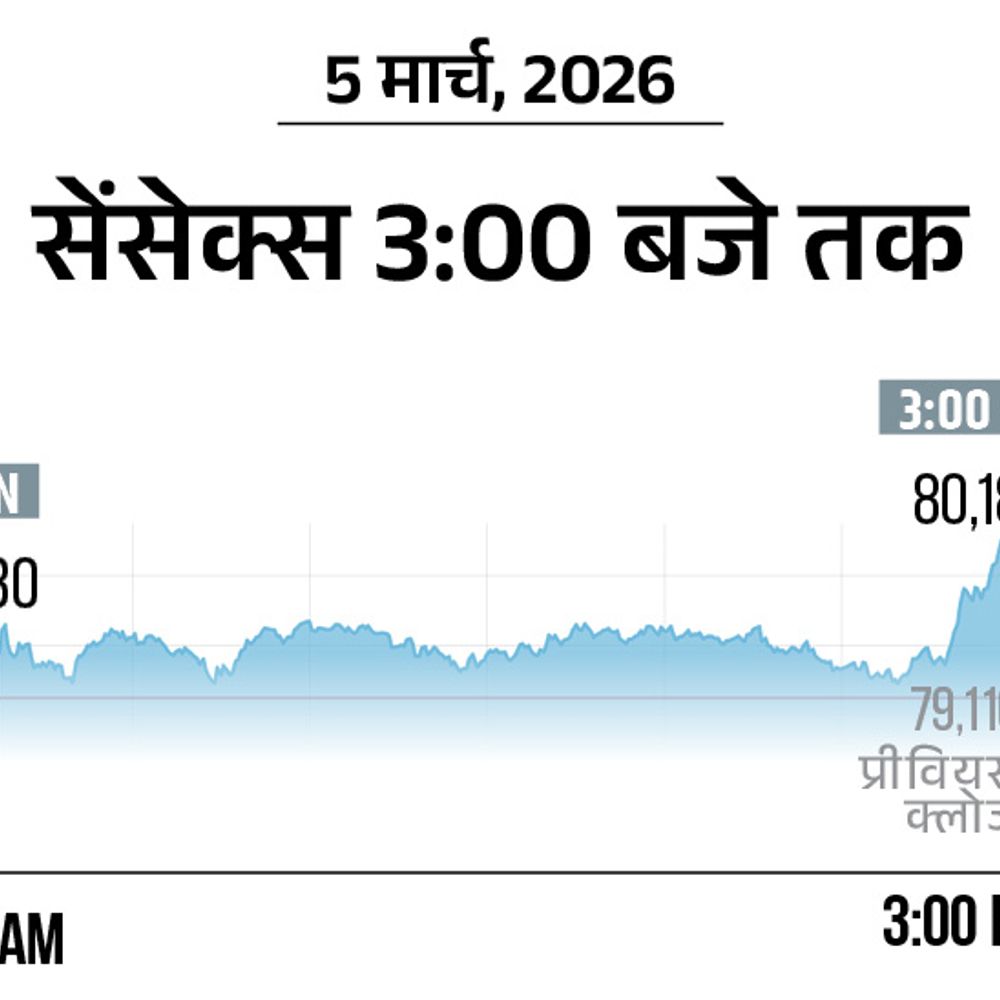 सेंसेक्स में 700 अंक की तेजी:79,850 पर कारोबार कर रहा, निफ्टी 250 अंक चढ़ा; ऑटो और एनर्जी शेयर्स में खरीदारी