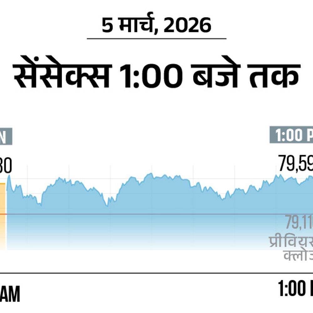 सेंसेक्स में 400 अंक की तेजी:79,550 पर कारोबार कर रहा, निफ्टी 150 अंक चढ़ा; ऑटो और एनर्जी शेयर्स में खरीदारी