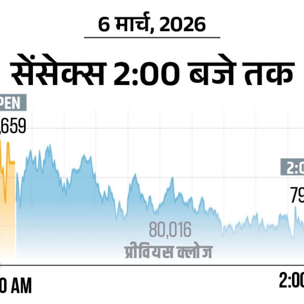 सेंसेक्स 750 अंक गिरकर 79,250 पर आया:निफ्टी में 200 अंकों की गिरावट; बैंक, रियल्टी और ऑटो शेयरों में बिकवाली