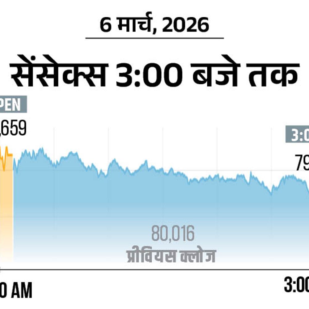 सेंसेक्स 1097 अंक गिरकर 78,919 पर आया:निफ्टी में 315 अंकों की गिरावट; बैंक, रियल्टी और ऑटो शेयरों में बिकवाली