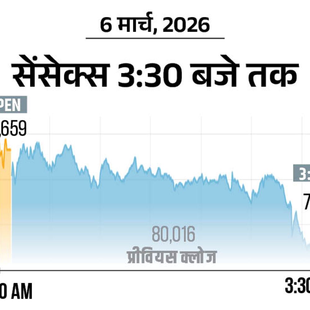 सेंसेक्स 1097 अंक गिरकर 78,919 पर आया:निफ्टी में 315 अंकों की गिरावट; बैंक, रियल्टी और ऑटो शेयरों में बिकवाली