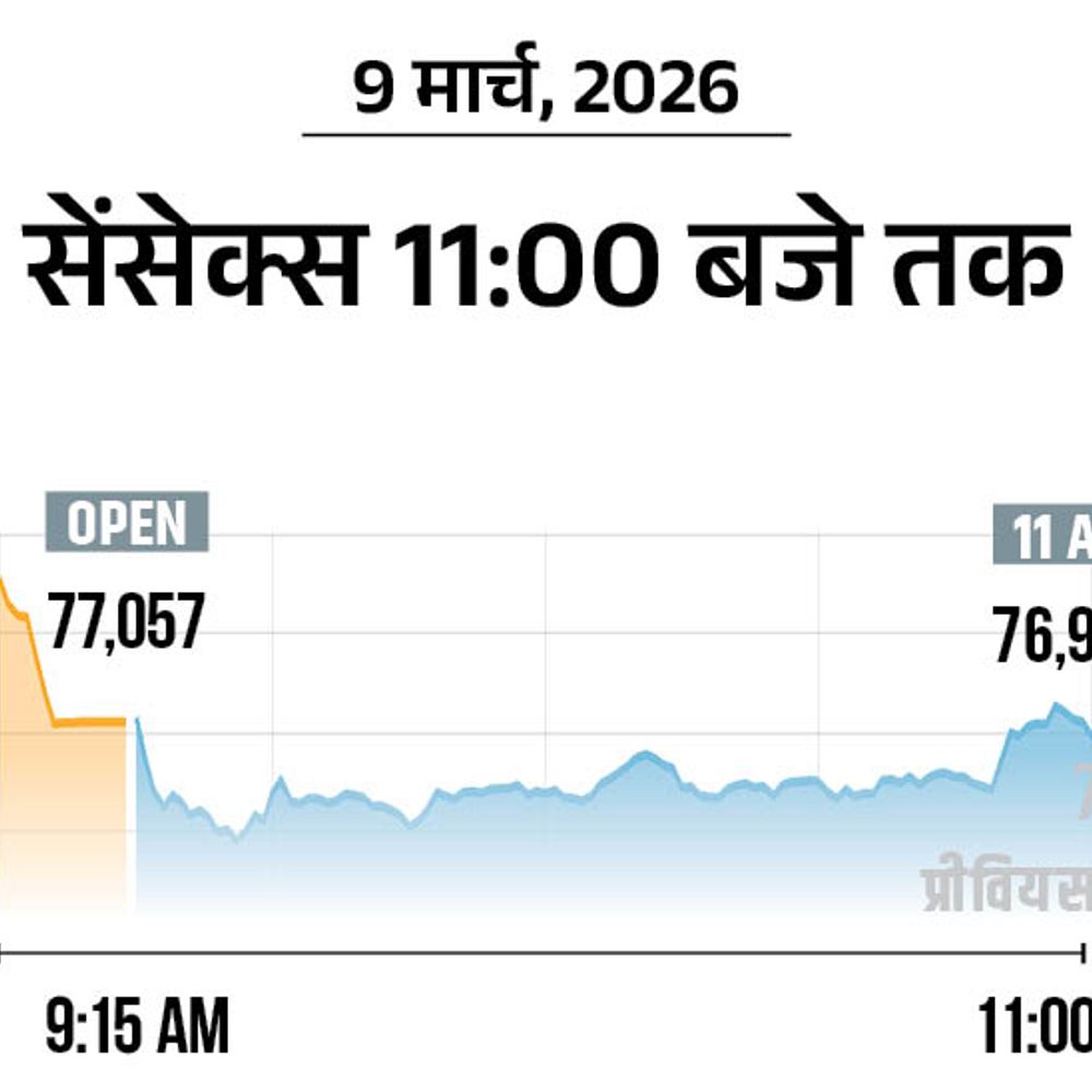 ईरान जंग से सेंसेक्स 1700 अंक गिरकर 77,200 पर आया:रुपया 92.28 के ऑल टाइम लो पर पहुंचा; कच्चा तेल 10 दिन में 60% चढ़ा
