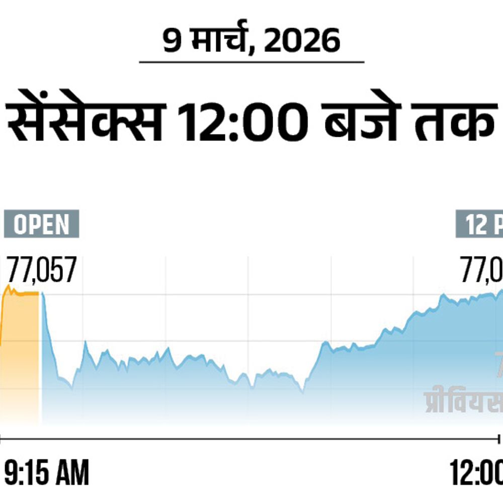 ईरान जंग से सेंसेक्स 1900 अंक गिरकर 77,000 पर आया:रुपया 92.28 के ऑलटाइम लो पर पहुंचा; कच्चा तेल 10 दिन में 60% चढ़ा