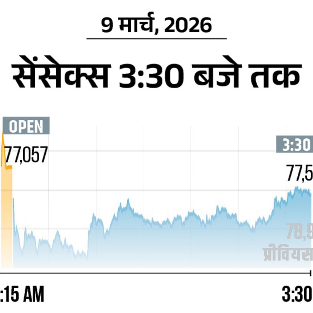 ईरान जंग से सेंसेक्स 1353 अंक गिरकर 77,566 पर बंद:रुपया 92.33 के ऑलटाइम लो पर पहुंचा; कच्चा तेल 10 दिन में 50% चढ़ा