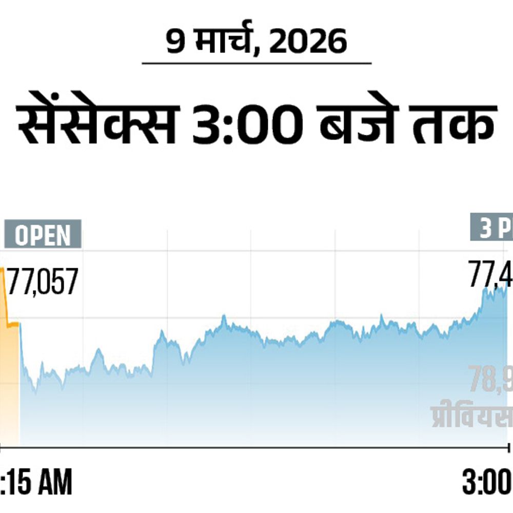 ईरान जंग से सेंसेक्स 1353 अंक गिरकर 77,566 पर बंद:रुपया 92.33 के ऑलटाइम लो पर पहुंचा; कच्चा तेल 10 दिन में 60% चढ़ा