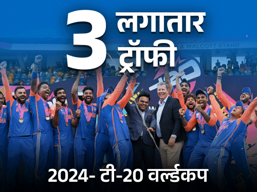 भारत ने 3 साल में 3 ICC ट्रॉफी जीतीं:एक टी-20 वर्ल्डकप में 100+ सिक्स लगाए; संजू ने कोहली का रिकॉर्ड तोड़ा