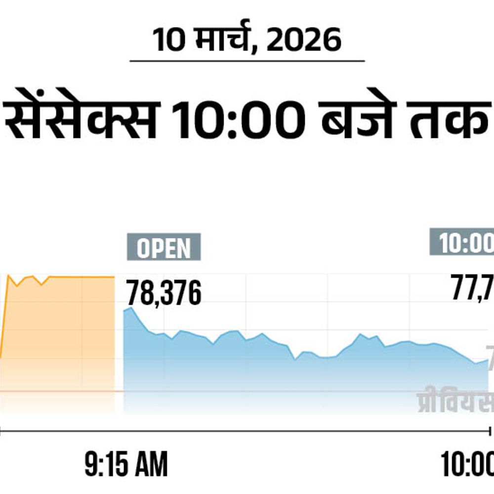 कच्चा तेल 9% सस्ता होकर 88 डॉलर पर आया:ट्रम्प के 'युद्ध जल्द खत्म' वाले बयान का असर; सेंसेक्स 300 अंक चढ़कर 77,800 पर पहुंचा