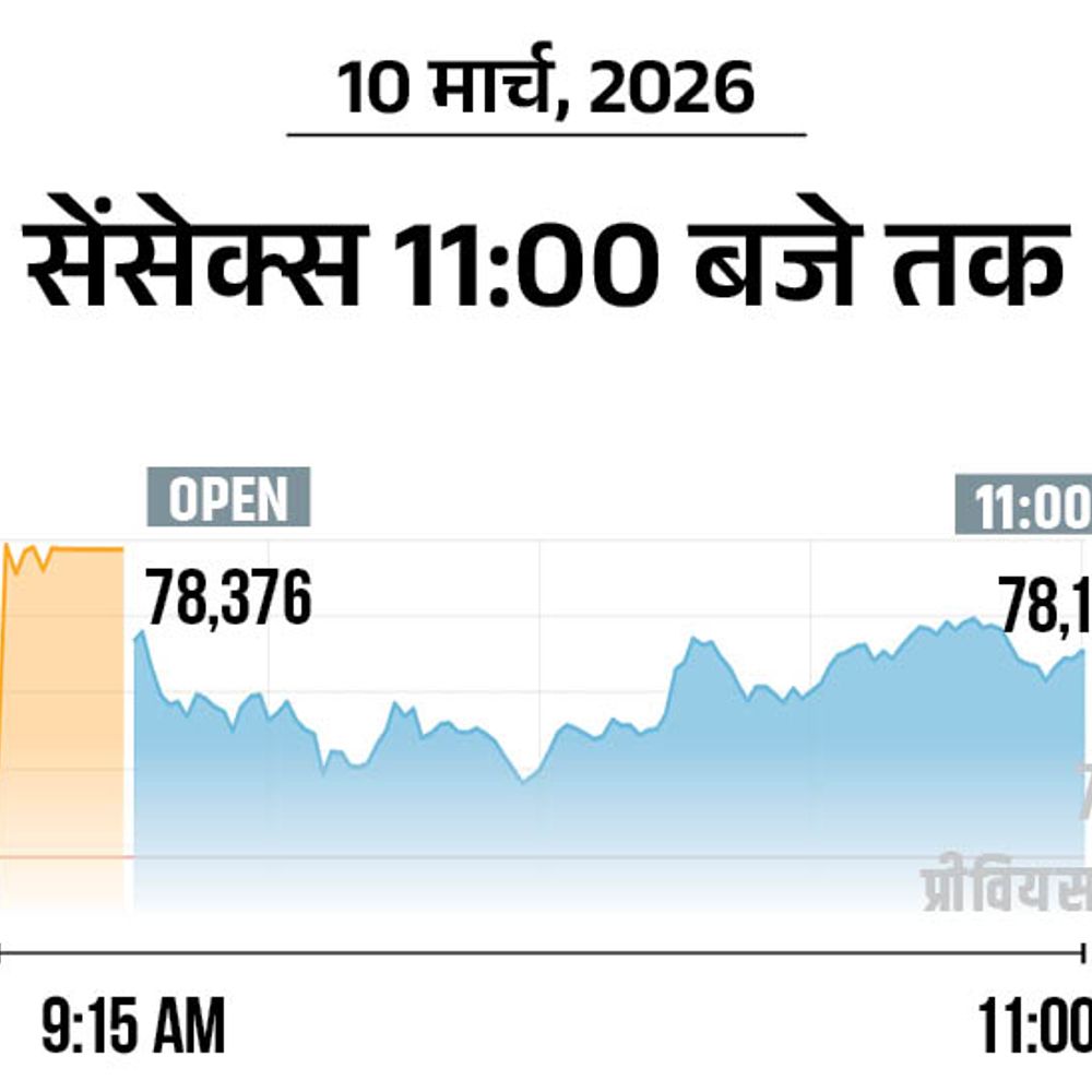 कच्चा तेल 9% सस्ता होकर 88 डॉलर पर आया:ट्रम्प के 'युद्ध जल्द खत्म' वाले बयान का असर; सेंसेक्स 500 अंक चढ़कर 78,100 पर पहुंचा