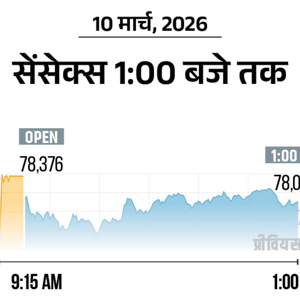 कच्चा तेल 9% सस्ता होकर 88 डॉलर पर आया:ट्रम्प के 'युद्ध जल्द खत्म' वाले बयान का असर; सेंसेक्स 700 अंक चढ़कर 78,300 पर पहुंचा