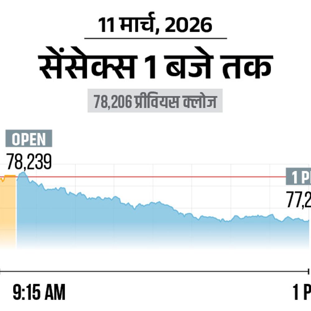 सेंसेक्स 1000 अंक गिरा, 77250 पर कारोबार कर रहा:निफ्टी भी 300 पॉइंट टूटा; बैंकिंग और ऑटो शेयर्स में बिकवाली