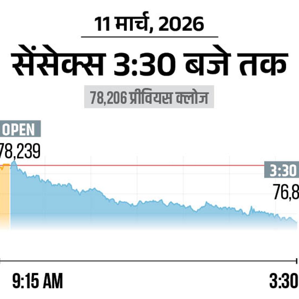 सेंसेक्स 1342 अंक गिरकर 76,864 पर बंद:निफ्टी भी 395 पॉइंट टूटा; बैंकिंग और ऑटो शेयर्स में ज्यादा बिकवाली रही