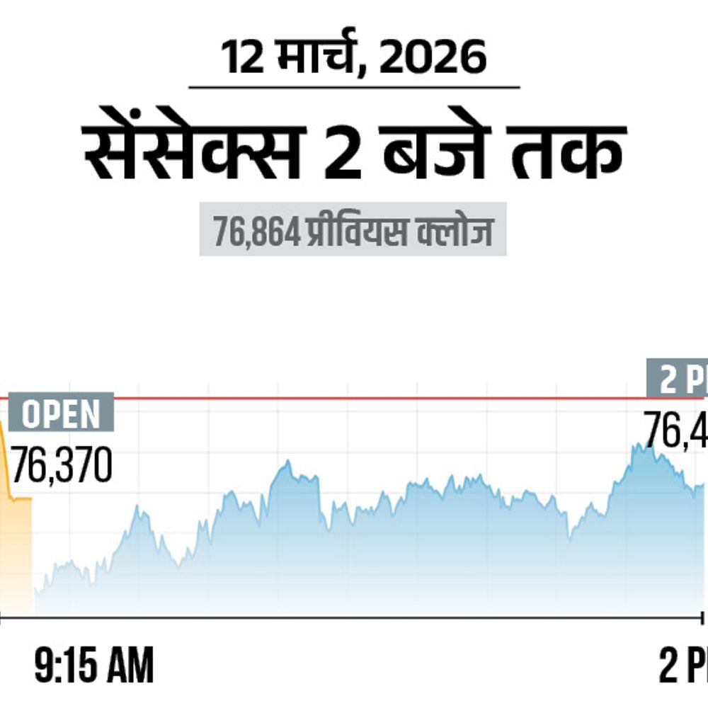 सेंसेक्स में 700 अंक की गिरावट:76,550 पर कारोबार कर रहा, निफ्टी भी 100 अंक टूटा; ऑटो और बैंकिंग शेयर्स में बिकवाली