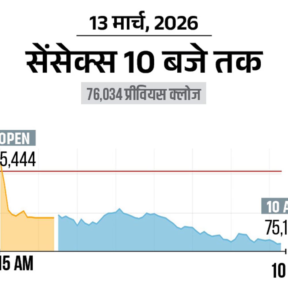 सेंसेक्स 900 अंक गिरकर 75,100 पर आया:निफ्टी में 300 अंकों की गिरावट, मेटल और बैंकिंग शेयर्स में सबसे ज्यादा बिकवाली