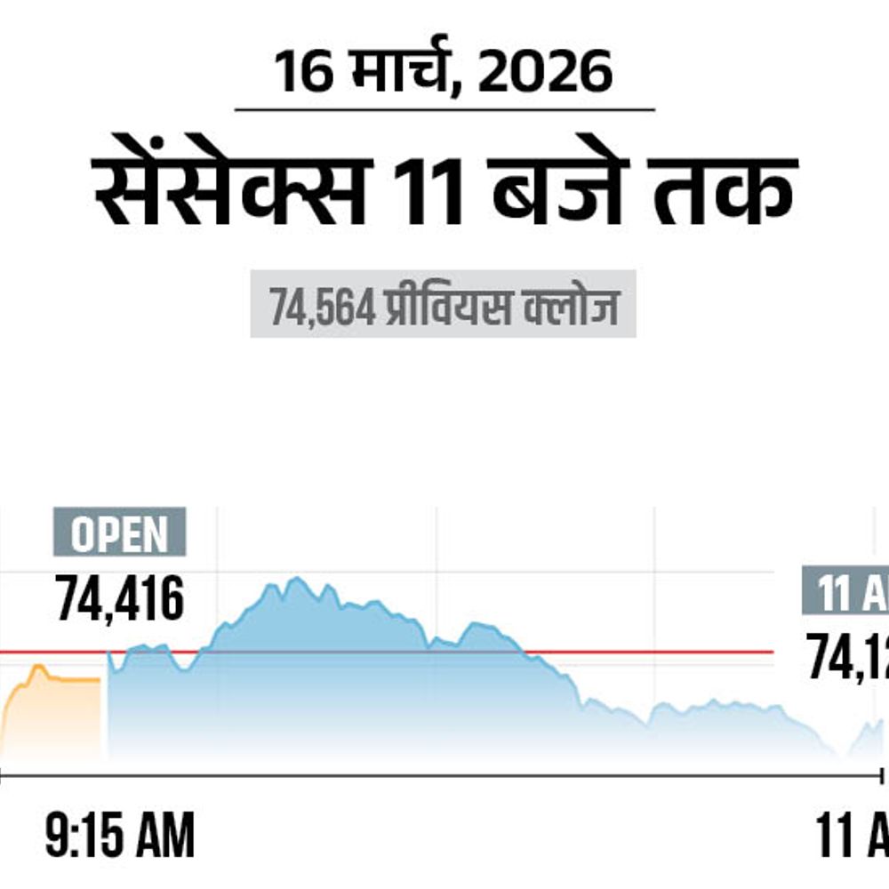 शेयर बाजार में आज फ्लैट कारोबार:सेंसेक्स 74,600 और निफ्टी 23,150 पर हैं, ऑटो और बैंकिंग शेयर्स में बढ़त