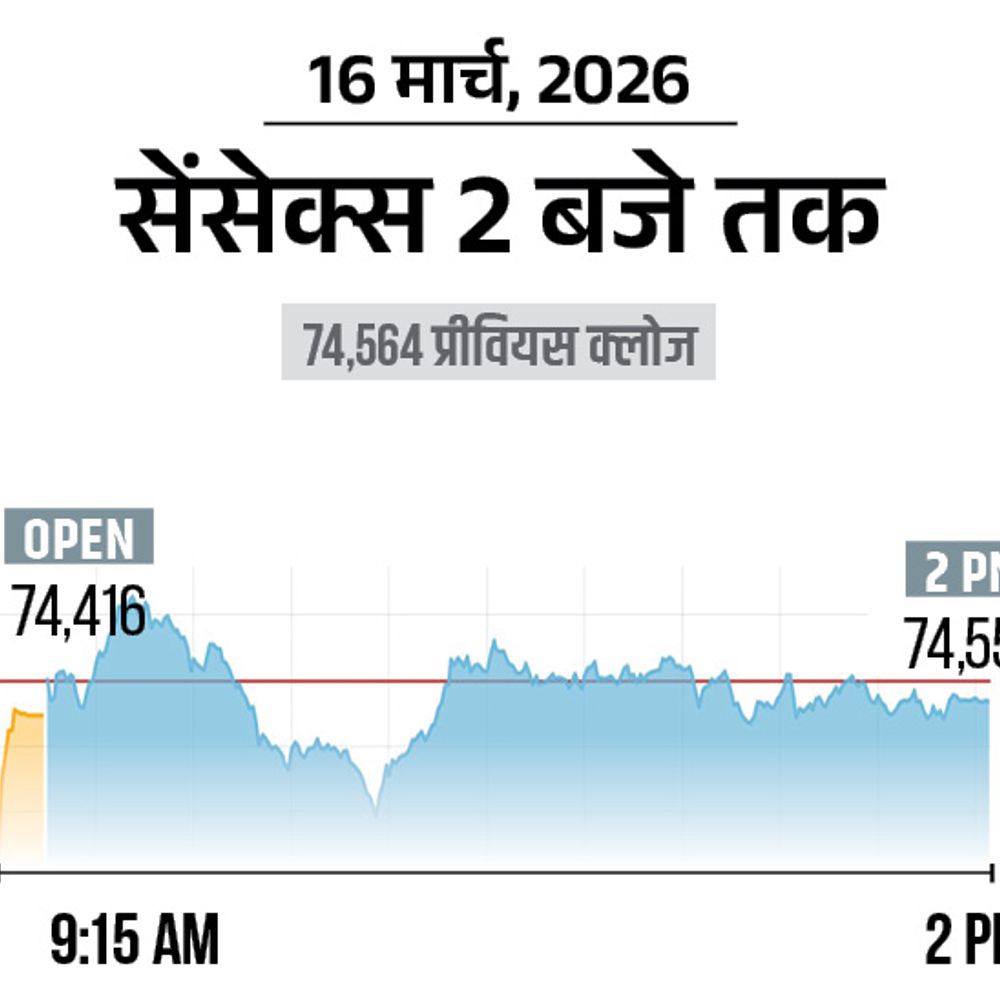 सेंसेक्स 938 अंक चढ़कर 75,502 पर बंद हुआ:निफ्टी भी 257 अंक चढ़ा, ऑटो और प्राइवेट बैंक शेयर्स में सबसे ज्यादा तेजी रही