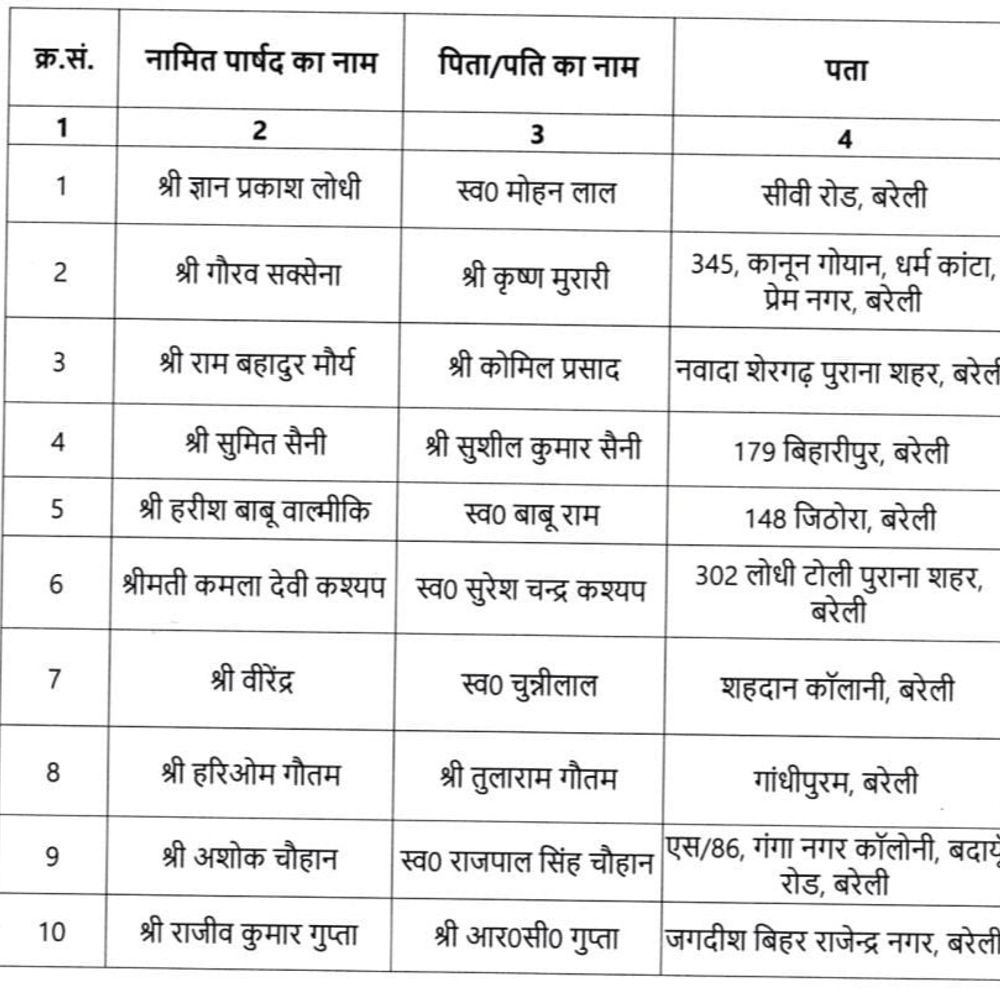 यूपी में नामित पार्षदों की घोषणा:बरेली के 10 दिग्गजों को मिली नगर निगम में जगह, लंबे समय से चल रहा इंतजार हुआ खत्म
