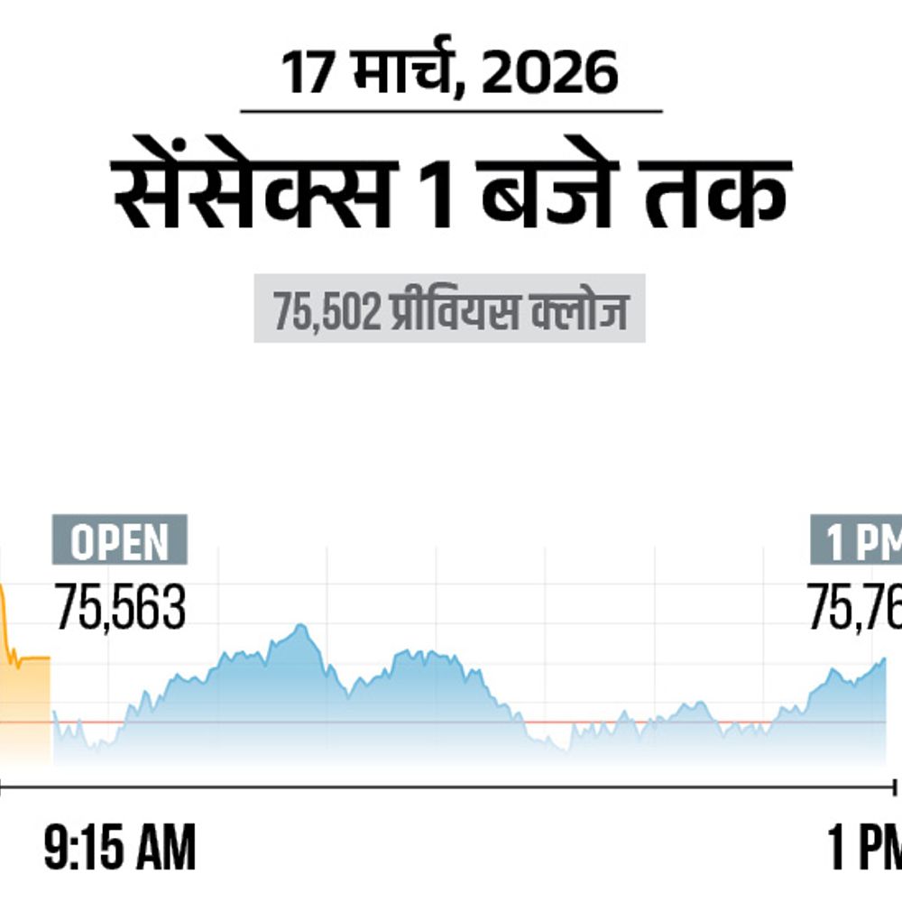 सेंसेक्स में 300 अंक की तेजी:75,800 पर कारोबार कर रहा, निफ्टी 100 अंक चढ़ा; मेटल और ऑटो शेयर्स में बढ़त