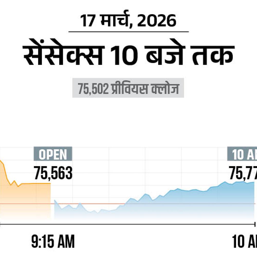 सेंसेक्स में 400 अंक की तेजी:75,900 पर कारोबार कर रहा, निफ्टी 150 अंक चढ़ा; मेटल और ऑटो शेयर्स में बढ़त