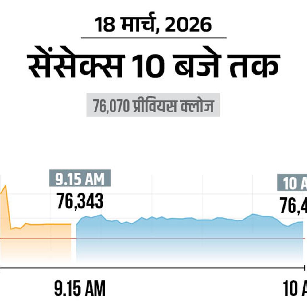 सेंसेक्स में 500 अंक की तेजी:76,600 पर कारोबार कर रहा, निफ्टी भी 150 अंक चढ़ा; IT और ऑटो शेयर्स में खरीदारी