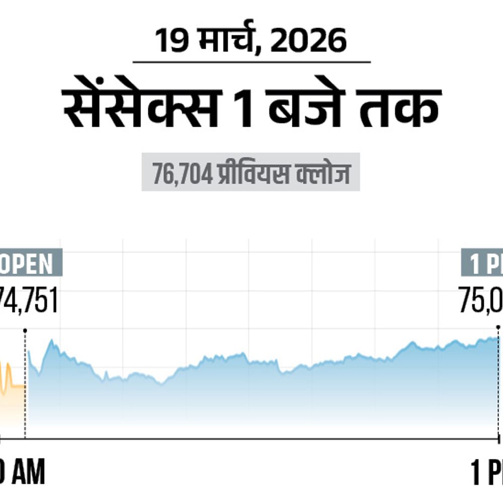 सेंसेक्स 2000 अंक गिरकर 74,650 पर आया:निफ्टी में 650 अंकों की गिरावट; बैंकिंग और ऑटो शेयरों में सबसे ज्यादा बिकवाली