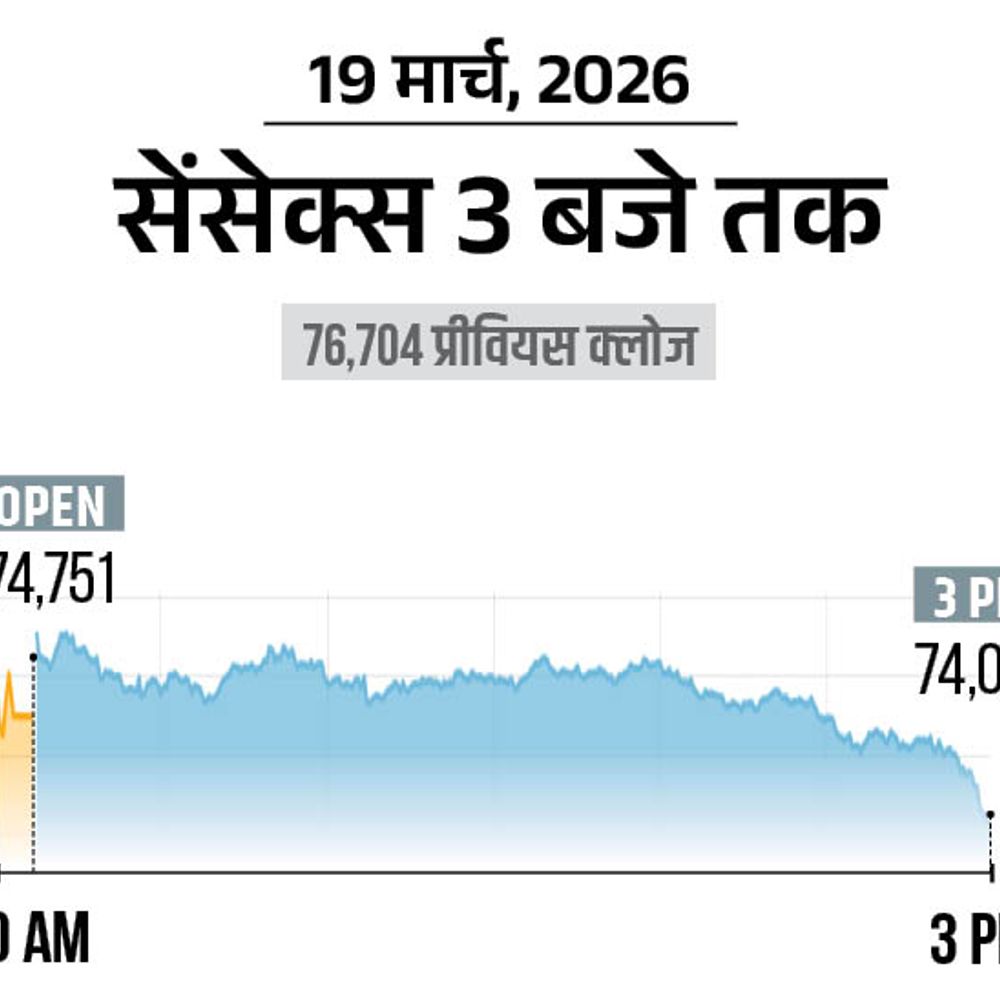 शेयर बाजार में 22 महीने की सबसे बड़ी गिरावट:सेंसेक्स 2500 अंक गिरकर 74,000 पर आया, निफ्टी 800 अंक टूटा; बैंकिंग-ऑटो शेयर्स में ज्यादा बिकवाली