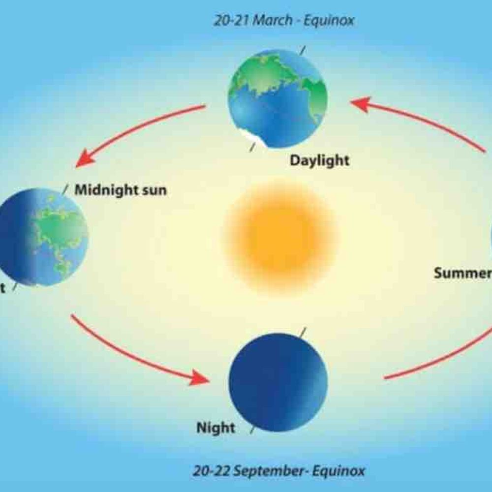 
                 गोरखपुर में कल दिन-रात होंगे बराबर:मार्च इक्विनॉक्स से बदलेगा वेदर पैटर्न, स्प्रिंग सीजन होगा शुरू 
            