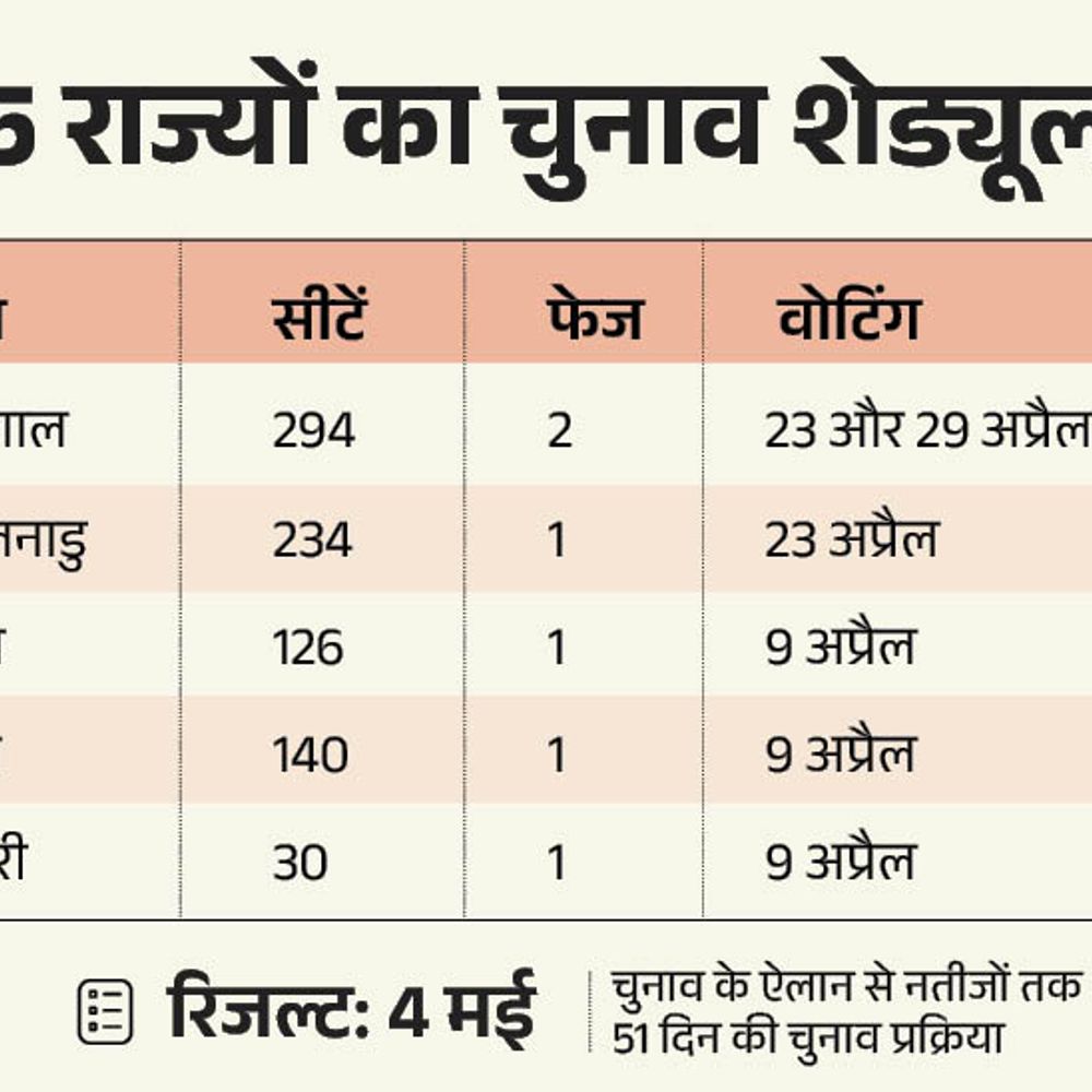 केरल- 70% विधायकों पर क्रिमिनल-केस, आधे से ज्यादा करोड़पति:तमिलनाडु- PMK का 1-2 दिन में NDA में शामिल होने का फैसला; भाजपा की चुनाव को लेकर बैठक