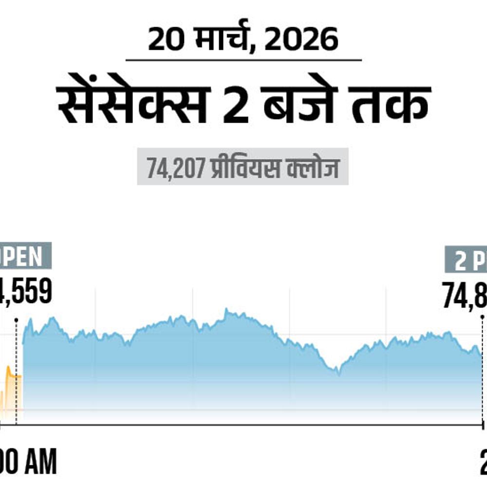 सेंसेक्स 326 अंक चढ़कर 74,533 पर बंद हुआ:निफ्टी भी 112 अंक चढ़ा; क्रूड ऑयल सस्ता होकर 107 डॉलर पर आया