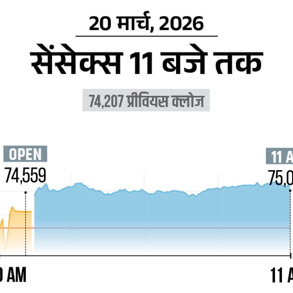 सेंसेक्स 800 अंक चढ़कर 75,000 पर कारोबार कर रहा:निफ्टी भी 240 अंक चढ़ा; क्रूड ऑयल सस्ता होकर 106 डॉलर पर आया