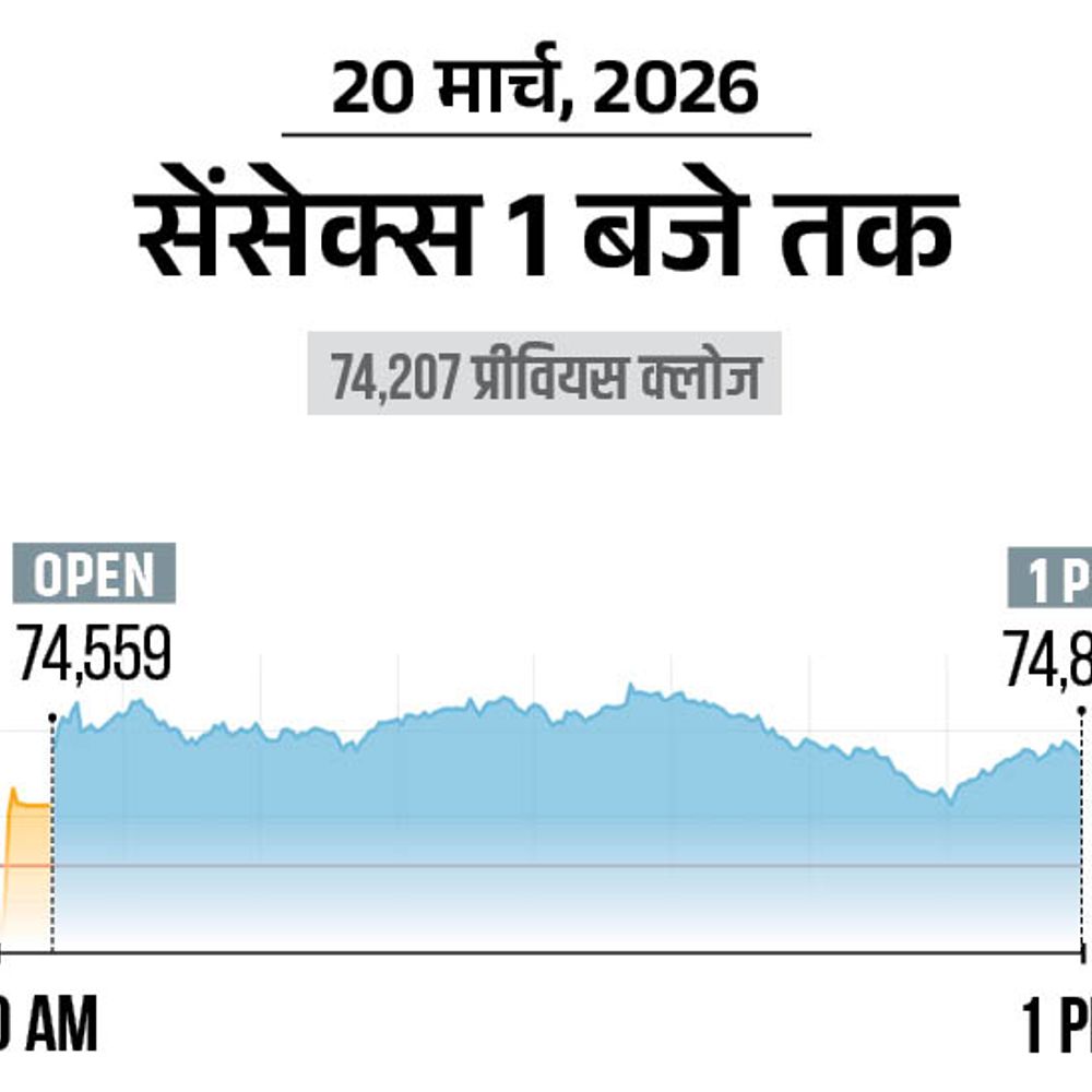 सेंसेक्स 600 अंक चढ़कर 74,800 पर कारोबार कर रहा:निफ्टी भी 220 अंक चढ़ा; क्रूड ऑयल सस्ता होकर 107 डॉलर पर आया