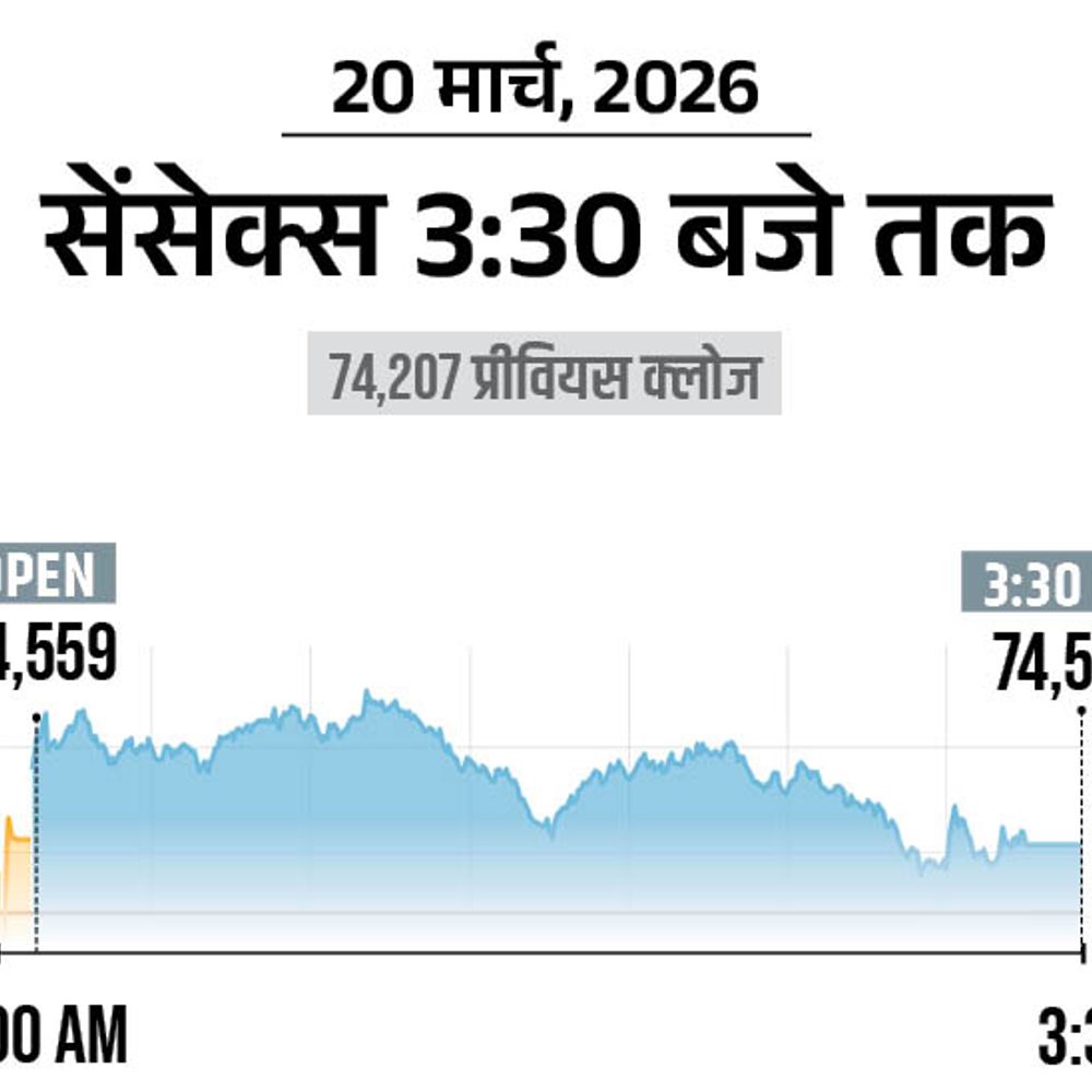 सेंसेक्स 325 अंक चढ़कर 74,533 पर बंद हुआ:निफ्टी भी 112 अंक चढ़ा; क्रूड ऑयल सस्ता होकर 107 डॉलर पर आया