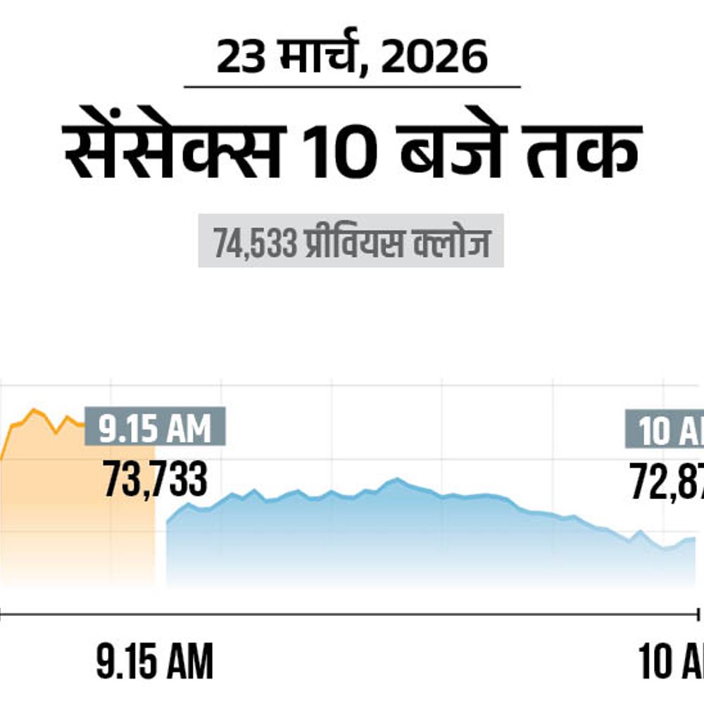 सेंसेक्स में 1800 अंक की गिरावट:72,700 पर कारोबार कर रहा, निफ्टी 550 अंक टूटा; बैंकिंग और ऑटो शेयर्स में ज्यादा बिकवाली
